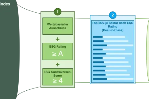 Der Prozess zur Erstellung eines SRI-Index, der auf dem MSCI World basiert, beinhaltet wertebasierte Ausschlüsse, ein ESG-Rating von mindestens A und einen ESG-Kontroversen-Score von mindestens 4.