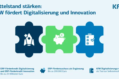 KfW 365: Rakete, Sparschwein & Checkliste symbolisieren Förderung von Digitalisierung & Innovation für Mittelstand.