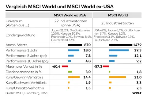 Vergleich MSCI World und MSCI World ex-USA: Daten zu Aktienmärkten, Ländergewichtung und Performance. Der MSCI World ex USA zeigt geringere Verluste.