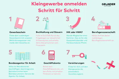 Schritt-für-Schritt-Anleitung zum Kleingewerbe anmelden: Gewerbeschein, Buchhaltung, IHK/HWK, Berufsgenossenschaft, Arbeitsagentur, Geschäftskonto, Versicherungen.