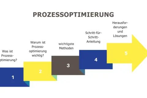 Schrittweise Darstellung zur Prozessoptimierung: Was ist es, warum wichtig, Methoden, Anleitung, Herausforderungen & Lösungen.