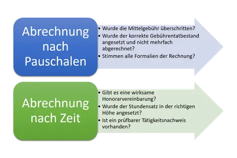 Vergleich: Abrechnung nach Pauschalen vs. Zeit. Klärt, was kostet ein Steuerberater bei Pauschalen (Gebühren, Formalien) und Zeit (Honorar, Stundensatz, Nachweis).