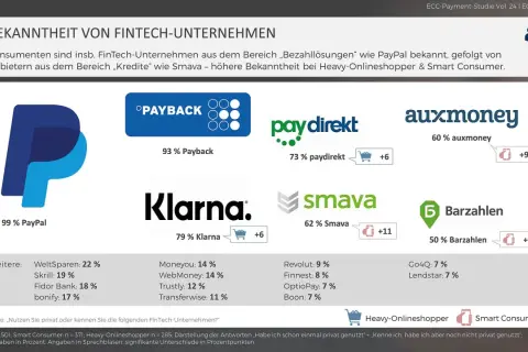 Bekanntheit von Fintech-Unternehmen: PayPal (99%) und Klarna (79%) sind am bekanntesten. Smava und auxmoney sind ebenfalls gut bekannt.