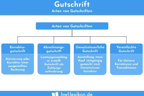 Arten von Gutschriften: Korrekturgutschrift, Abrechnungsgutschrift, Umsatzsteuerliche Gutschrift, Vereinfachte Gutschrift. Eine Gutschrift dient der Korrektur einer Rechnung.