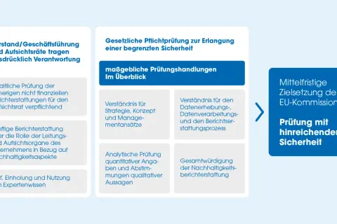 Vorstand trägt Verantwortung für die Prüfung von Nachhaltigkeitsberichten. Die gesetzliche Pflichtprüfung umfasst verschiedene Handlungen zur Erlangung hinreichender Sicherheit.