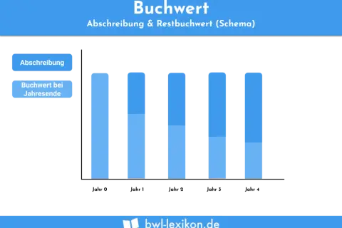 Schema zur Berechnung des Buchwerts: Balkendiagramm zeigt Abschreibung und Restbuchwert über die Zeit.