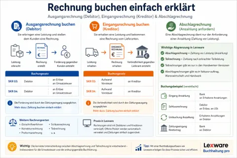 Buchhaltungsprozesse: Ausgangsrechnung, Eingangsrechnung und Abschlagrechnung einfach erklärt. Lexware hilft bei der effizienten Buchführung, auch am eod.