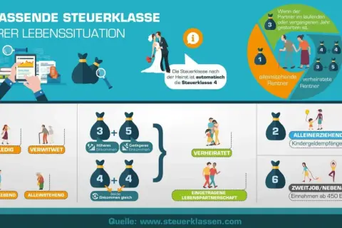 Infografik zeigt Steuerklassen für verschiedene Lebenssituationen. Nach der Heirat ist man automatisch in Steuerklasse 4, was für Verheiratete oft die beste Wahl ist.