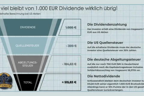 Trichtergrafik zeigt, wie von 1000€ US-Dividende nach US-Quellensteuer und deutscher Abgeltungssteuer nur 515,83€ übrig bleiben.