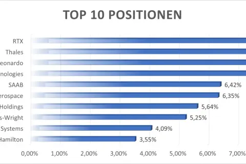 Balkendiagramm zeigt Top 10 Positionen, z.B. RTX, Thales, Leonardo. Dies könnte eine Übersicht der größten Unternehmen im vaneck defense etf sein.