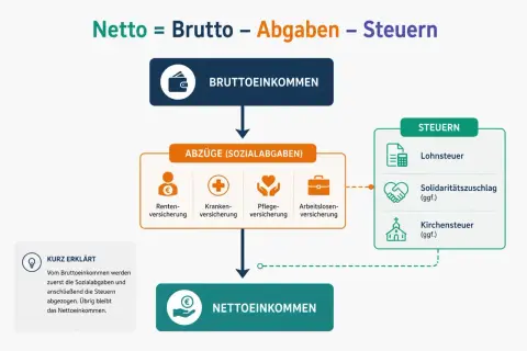Schema erklärt: Bruttoeinkommen minus Abzüge (Sozialabgaben) und Steuern (wie Lohnsteuer, Solidaritätszuschlag, Kirchensteuer) ergibt Nettoeinkommen.