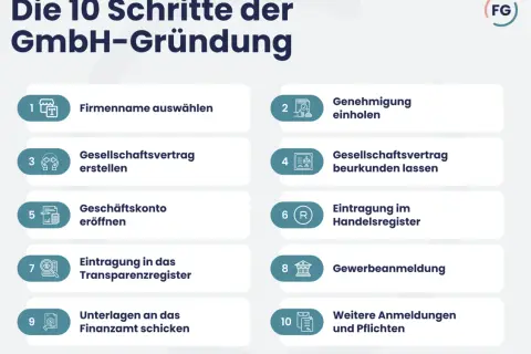 Die 10 Schritte zur GmbH-Gründung: Firmenname, Gesellschaftsvertrag, Geschäftskonto, Eintragungen & Anmeldungen. Informieren Sie sich über die Vorteile einer GmbH.