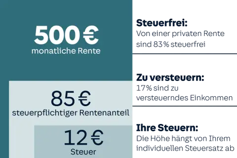 500€ Rente: 83% steuerfrei, 17% zu versteuern. 12€ Steuer. So können Sie Ihren Steuersatz berechnen.
