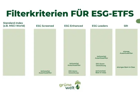 Vergleich von ESG-ETFs: Standard-Index (z.B. MSCI World), ESG Screened, ESG Enhanced, ESG Leaders und SRI mit unterschiedlichen Ausschlussfiltern und Gewichtungen.