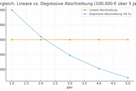 Vergleich von linearer und degressiver Abschreibung über 5 Jahre. Die degressive Abschreibung fällt schneller ab.