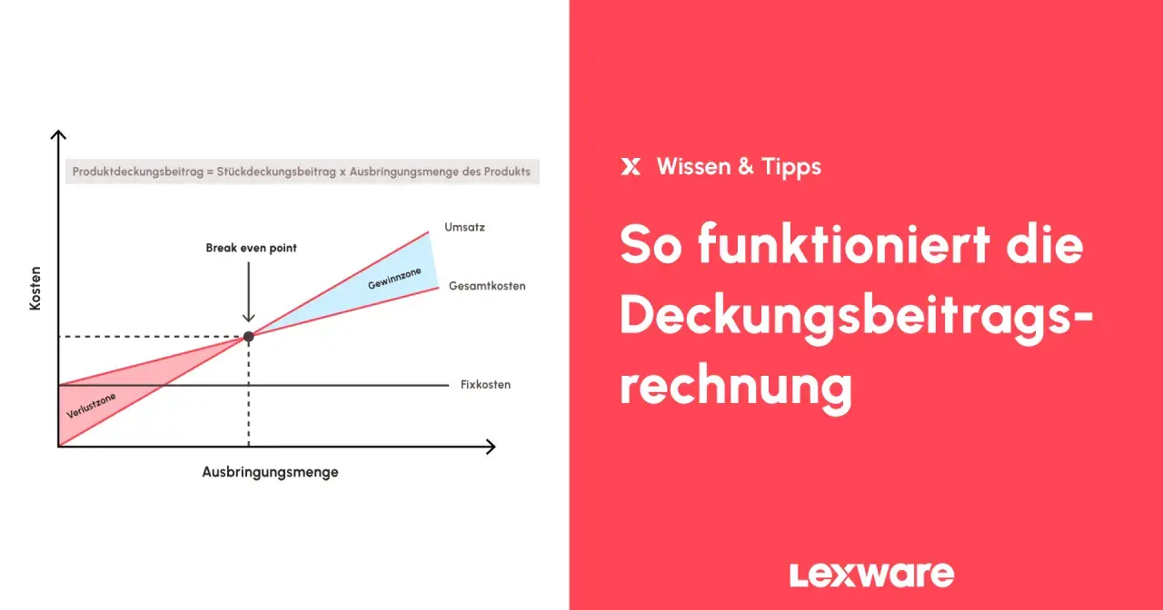 Grafik zeigt die Deckungsbeitragsrechnung mit Verlust- und Gewinnzone. Der Break-even-Point markiert den Übergang.