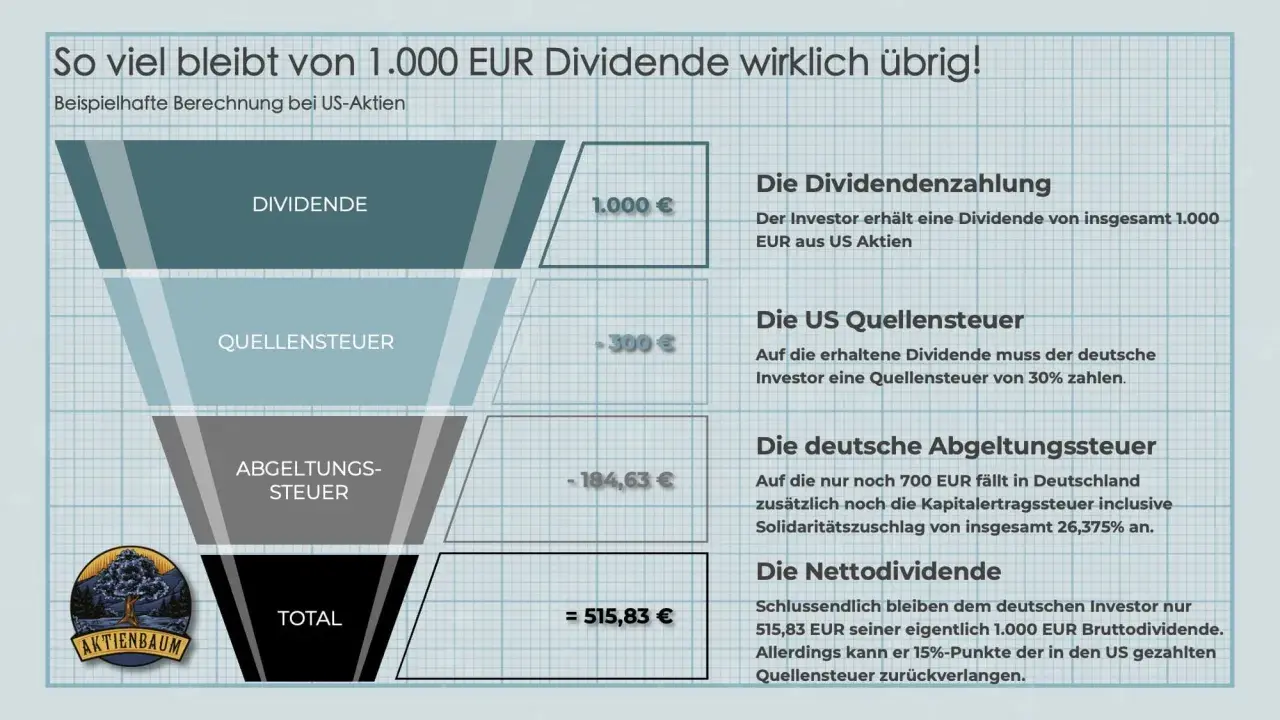 Trichtergrafik zeigt, wie von 1000€ US-Dividende nach US-Quellensteuer und deutscher Abgeltungssteuer nur 515,83€ übrig bleiben.