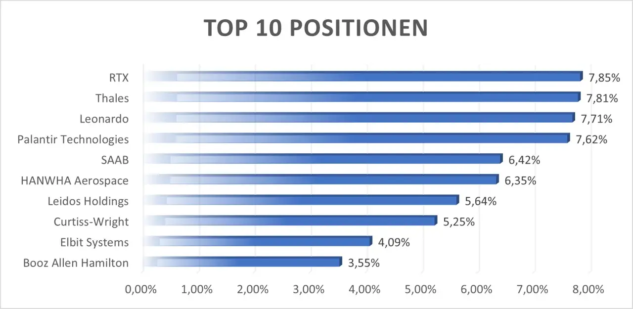 Balkendiagramm zeigt Top 10 Positionen, z.B. RTX, Thales, Leonardo. Dies könnte eine Übersicht der größten Unternehmen im vaneck defense etf sein.