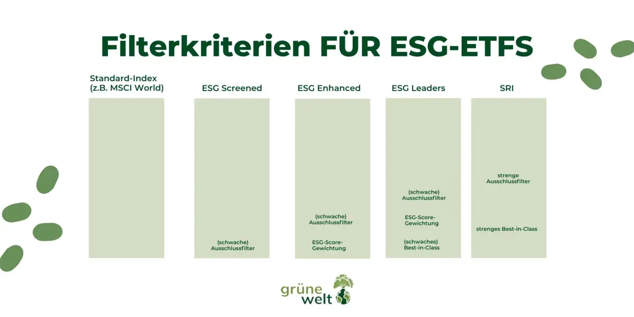 Vergleich von ESG-ETFs: Standard-Index (z.B. MSCI World), ESG Screened, ESG Enhanced, ESG Leaders und SRI mit unterschiedlichen Ausschlussfiltern und Gewichtungen.