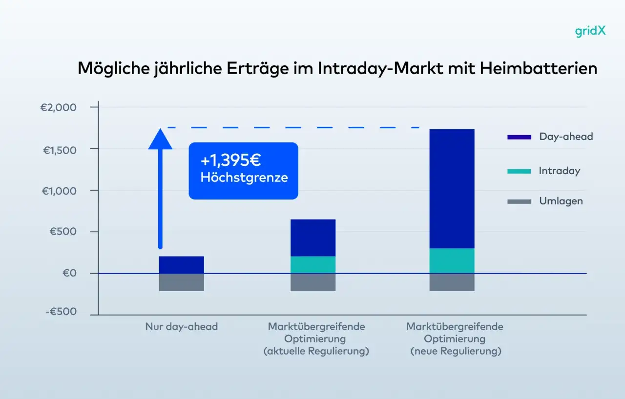 Balkendiagramm zeigt jährliche Erträge im Intraday-Markt mit Heimbatterien. Day-trading-Strategien erzielen höhere Gewinne.