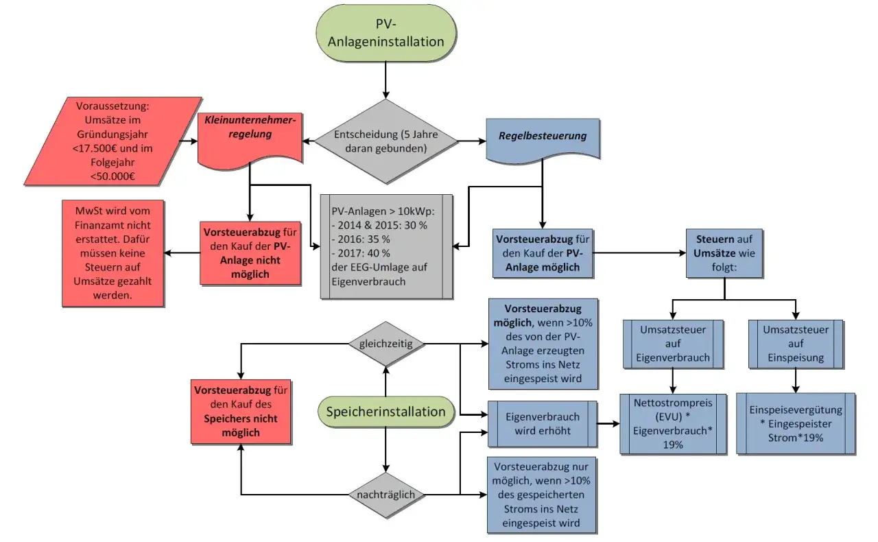 Flussdiagramm zur PV-Anlageninstallation: Kleinunternehmerregelung vs. Regelbesteuerung. Ein Muster f&uuml;r den wechsel kleinunternehmer photovoltaik musserschreiben.
