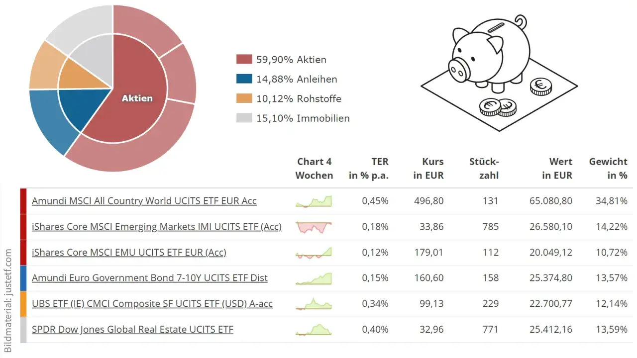 Amundi Prime Global: Tortendiagramm zeigt Aktienanteil, daneben eine Sparschwein-Grafik und eine Tabelle mit ETF-Details.
