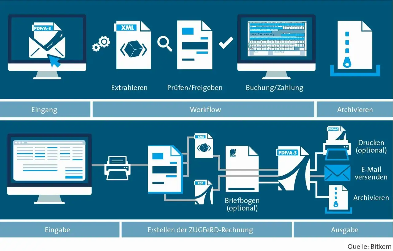Digitale Buchhaltung: Workflow von Eingang &uuml;ber Pr&uuml;fung bis zur Archivierung. Erstellung von ZUGFeRD-Rechnungen und Ausgabeoptionen.