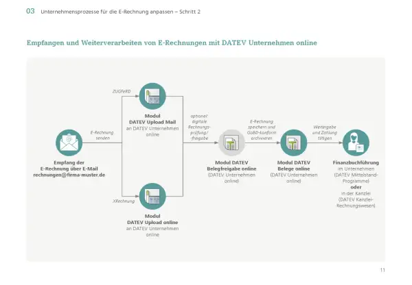 Diagramm zeigt den Prozess des Empfangs und der Weiterverarbeitung von E-Rechnungen mit DATEV. Es beschreibt, wie man mit DATEV Rechnungen schreiben und verwalten kann.