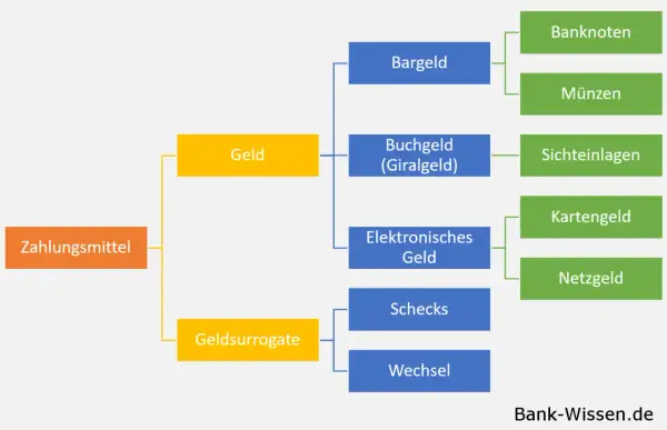 Übersicht über Zahlungsmittel: Geld (Bargeld, Buchgeld, Elektronisches Geld) und Geldsurrogate (Schecks, Wechsel). Drei Hauptkategorien von Zahlungsmitteln werden dargestellt.