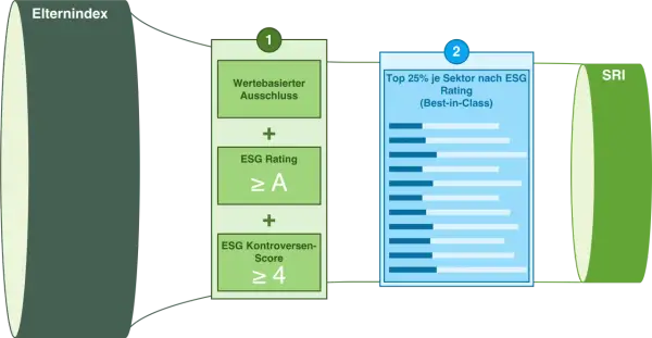 Der Prozess zur Erstellung eines SRI-Index, der auf dem MSCI World basiert, beinhaltet wertebasierte Ausschlüsse, ein ESG-Rating von mindestens A und einen ESG-Kontroversen-Score von mindestens 4.