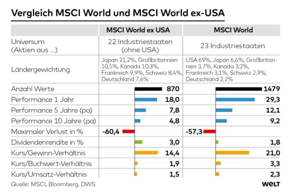 Vergleich MSCI World und MSCI World ex-USA: Daten zu Aktienmärkten, Ländergewichtung und Performance. Der MSCI World ex USA zeigt geringere Verluste.