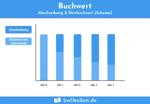 Schema zur Berechnung des Buchwerts: Balkendiagramm zeigt Abschreibung und Restbuchwert über die Zeit.
