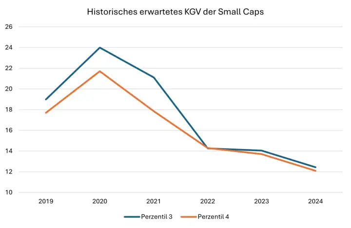 Linienchart zeigt historisches erwartetes KGV der Small Caps (MSCI World Small Cap) von 2019-2024.