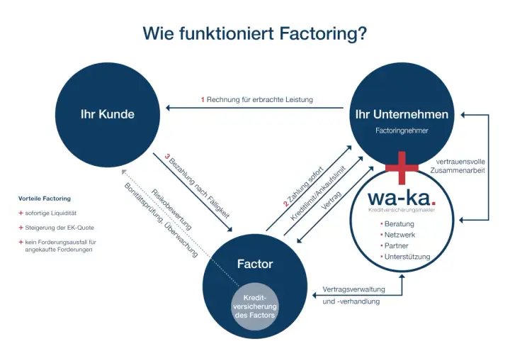 Das Diagramm erklärt, was ist factoring: Ihr Kunde zahlt an Ihr Unternehmen, das Factoring nutzt. Der Factor zahlt sofort, prüft Bonität und übernimmt Risiken.
